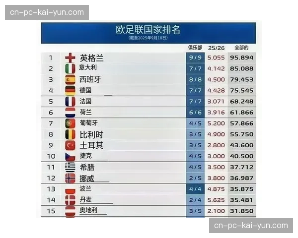 欧战联赛实力对比：英超整体优势明显，西甲德甲紧随其后